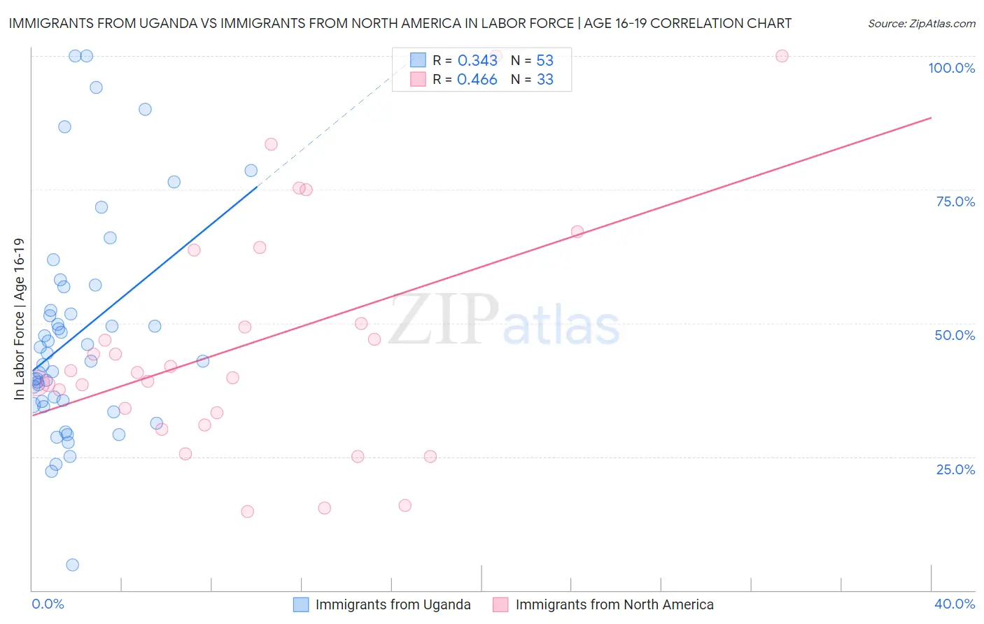 Immigrants from Uganda vs Immigrants from North America In Labor Force | Age 16-19