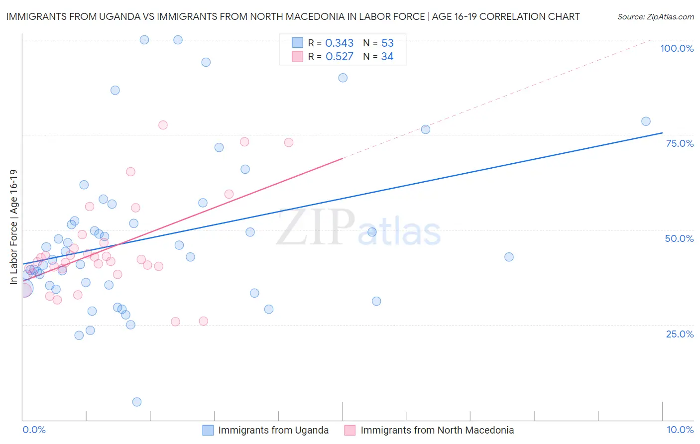 Immigrants from Uganda vs Immigrants from North Macedonia In Labor Force | Age 16-19