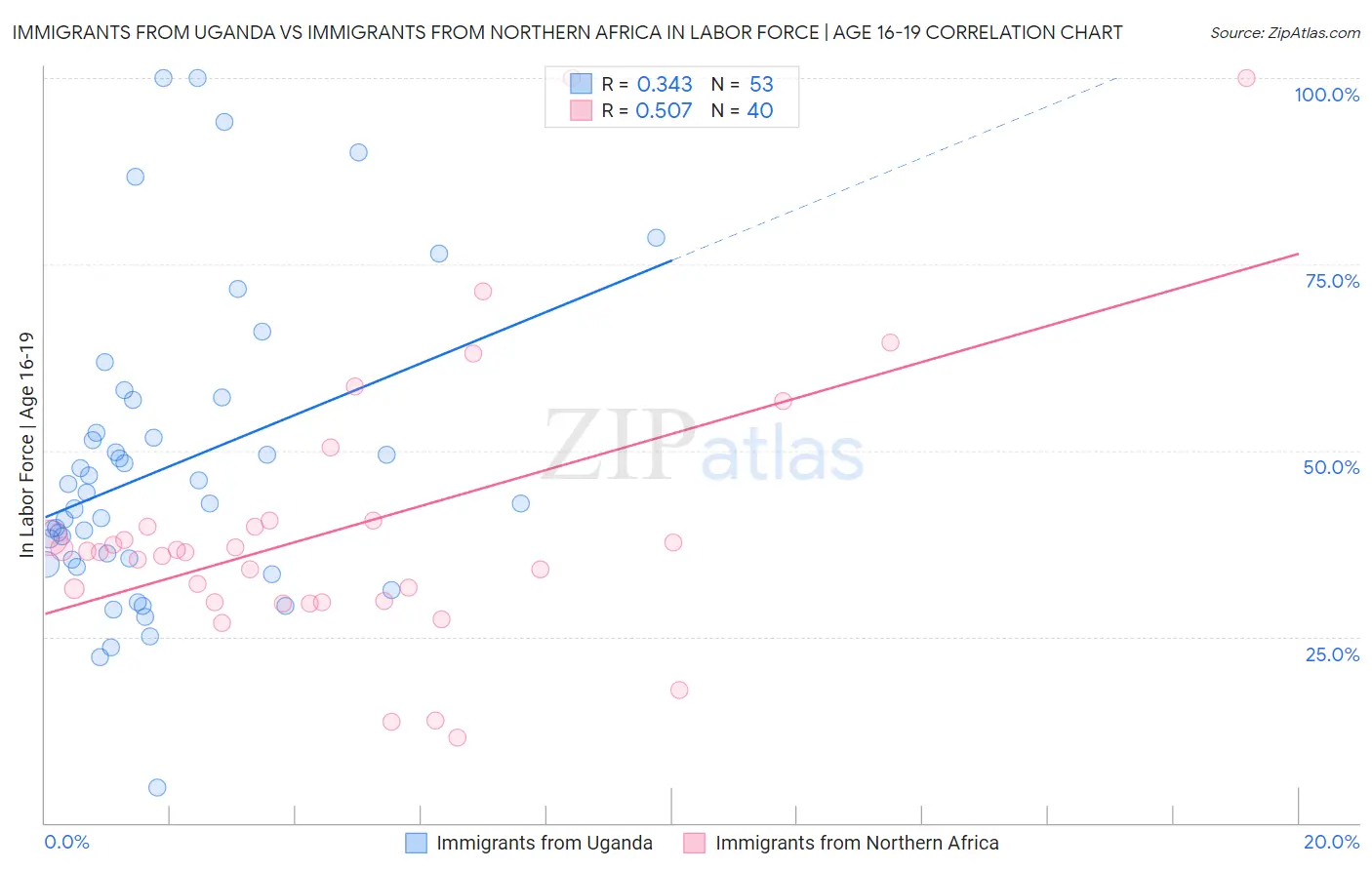 Immigrants from Uganda vs Immigrants from Northern Africa In Labor Force | Age 16-19