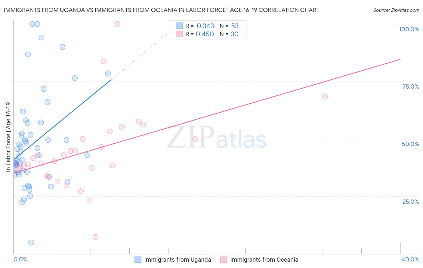 Immigrants from Uganda vs Immigrants from Oceania In Labor Force | Age 16-19