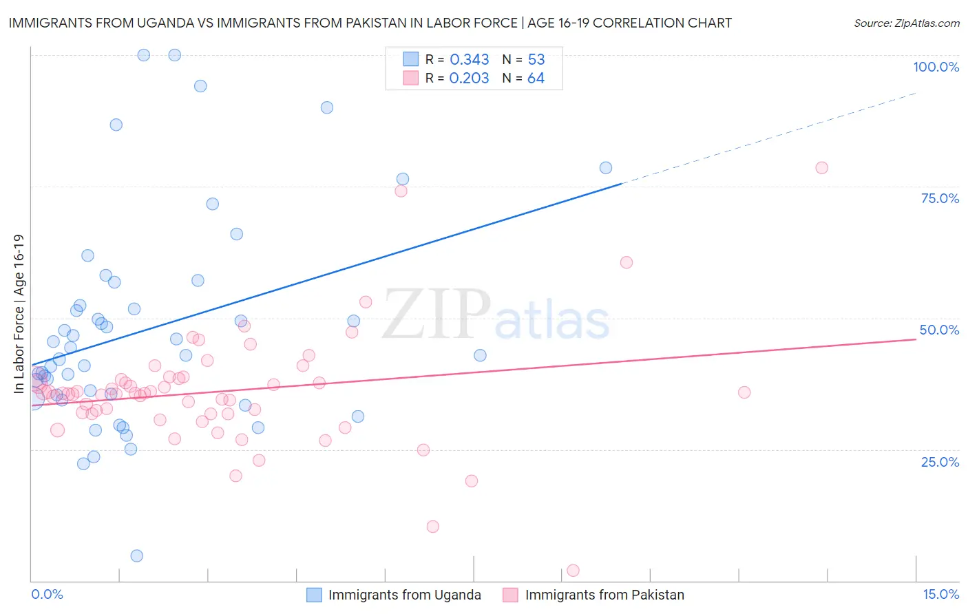 Immigrants from Uganda vs Immigrants from Pakistan In Labor Force | Age 16-19