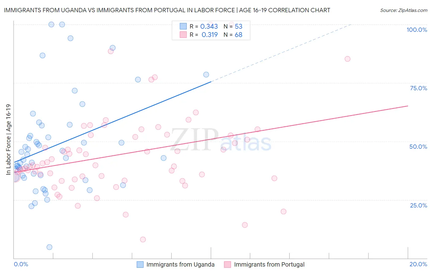 Immigrants from Uganda vs Immigrants from Portugal In Labor Force | Age 16-19