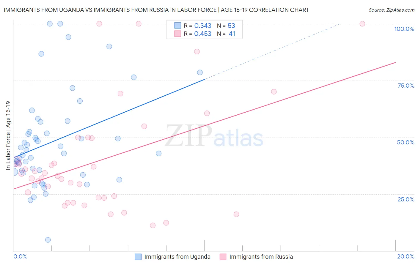Immigrants from Uganda vs Immigrants from Russia In Labor Force | Age 16-19