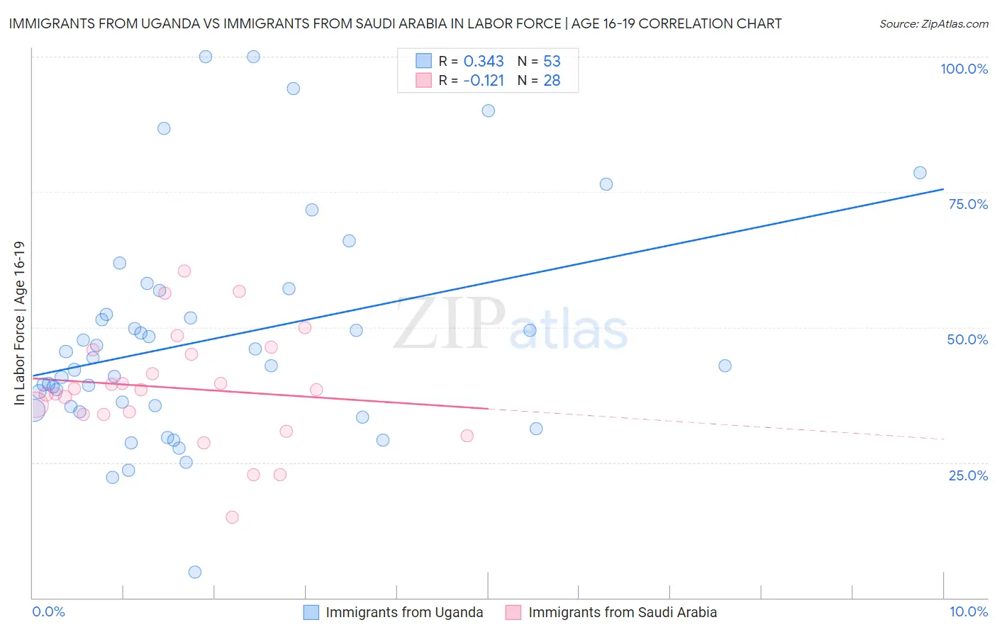 Immigrants from Uganda vs Immigrants from Saudi Arabia In Labor Force | Age 16-19