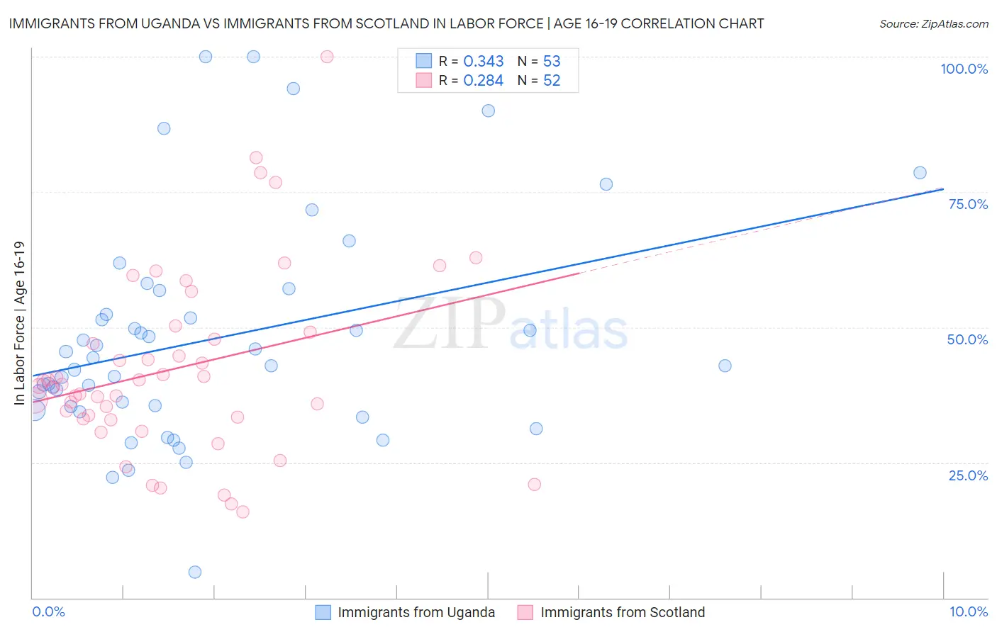 Immigrants from Uganda vs Immigrants from Scotland In Labor Force | Age 16-19