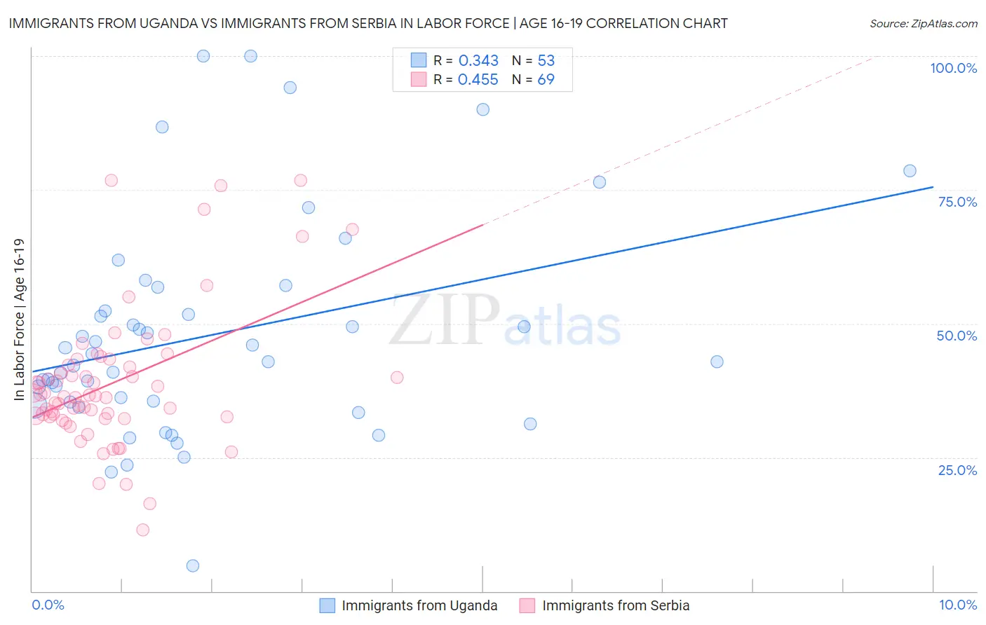 Immigrants from Uganda vs Immigrants from Serbia In Labor Force | Age 16-19