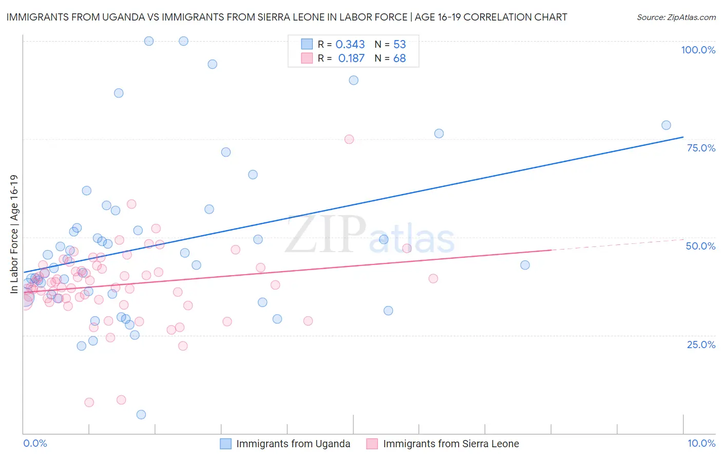 Immigrants from Uganda vs Immigrants from Sierra Leone In Labor Force | Age 16-19