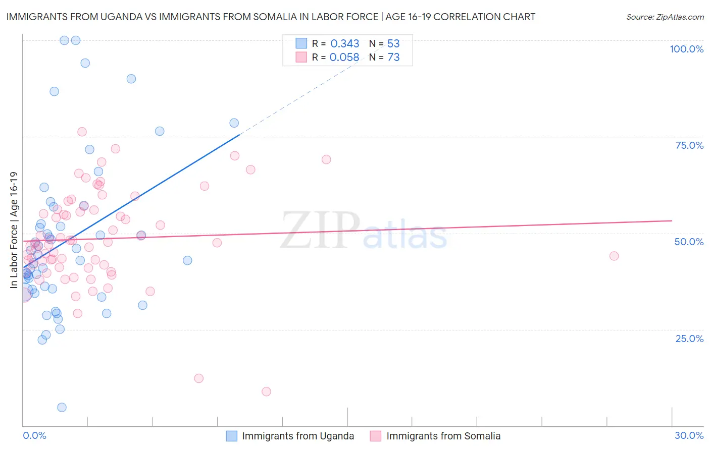 Immigrants from Uganda vs Immigrants from Somalia In Labor Force | Age 16-19