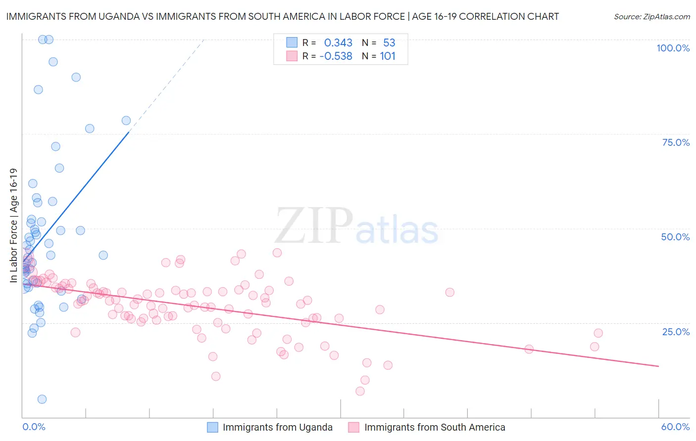 Immigrants from Uganda vs Immigrants from South America In Labor Force | Age 16-19