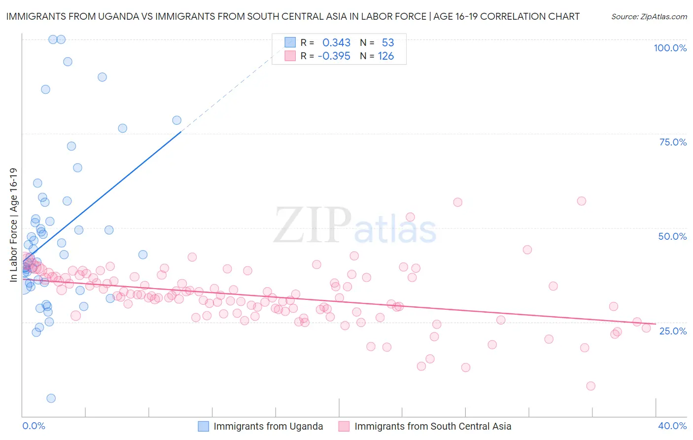 Immigrants from Uganda vs Immigrants from South Central Asia In Labor Force | Age 16-19