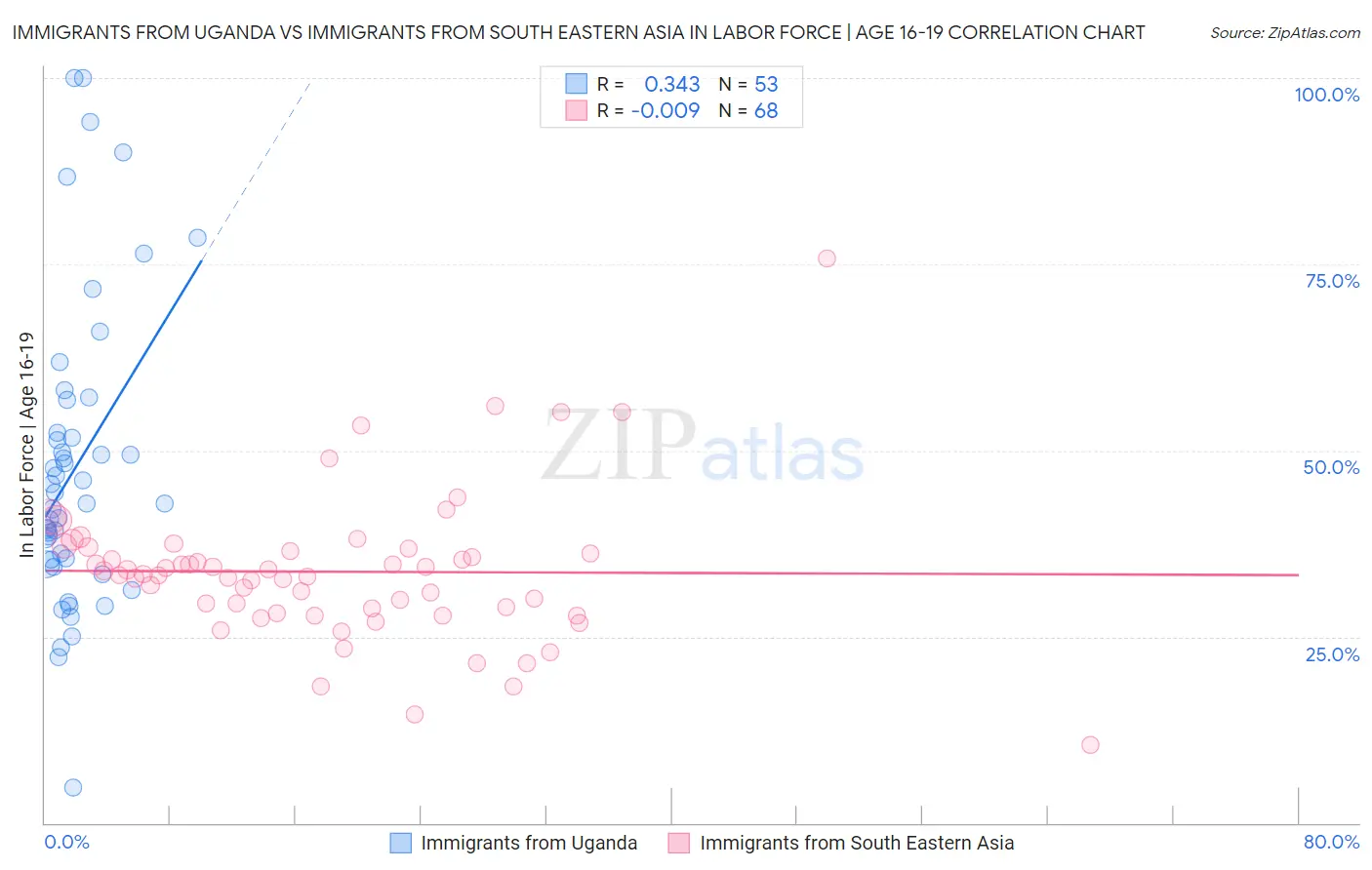 Immigrants from Uganda vs Immigrants from South Eastern Asia In Labor Force | Age 16-19