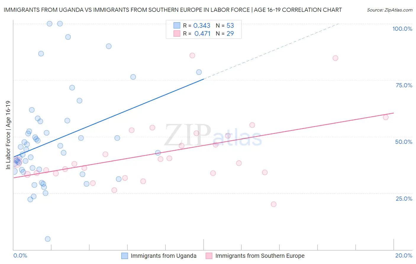 Immigrants from Uganda vs Immigrants from Southern Europe In Labor Force | Age 16-19