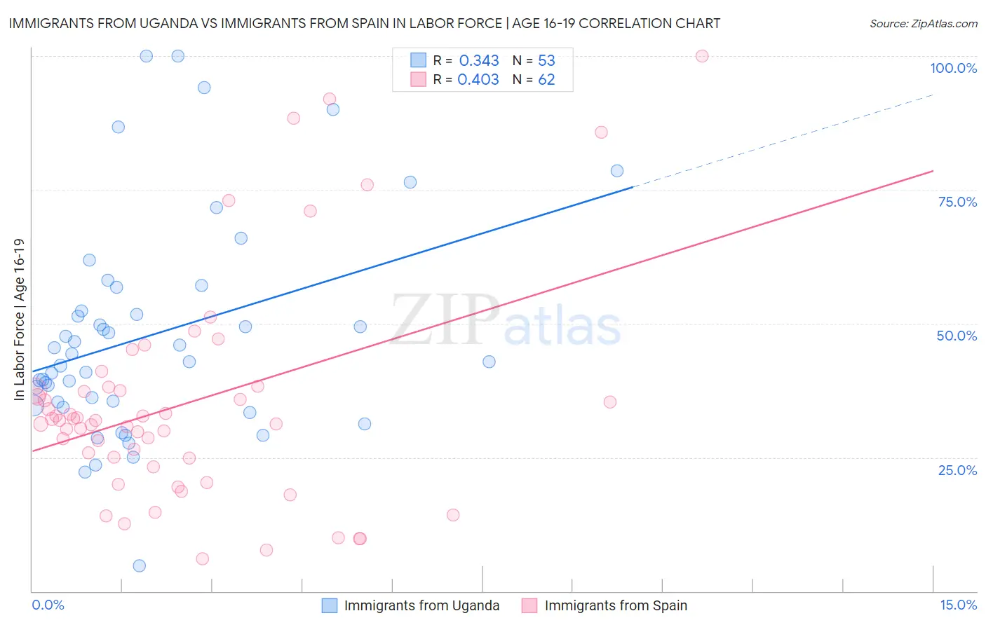 Immigrants from Uganda vs Immigrants from Spain In Labor Force | Age 16-19