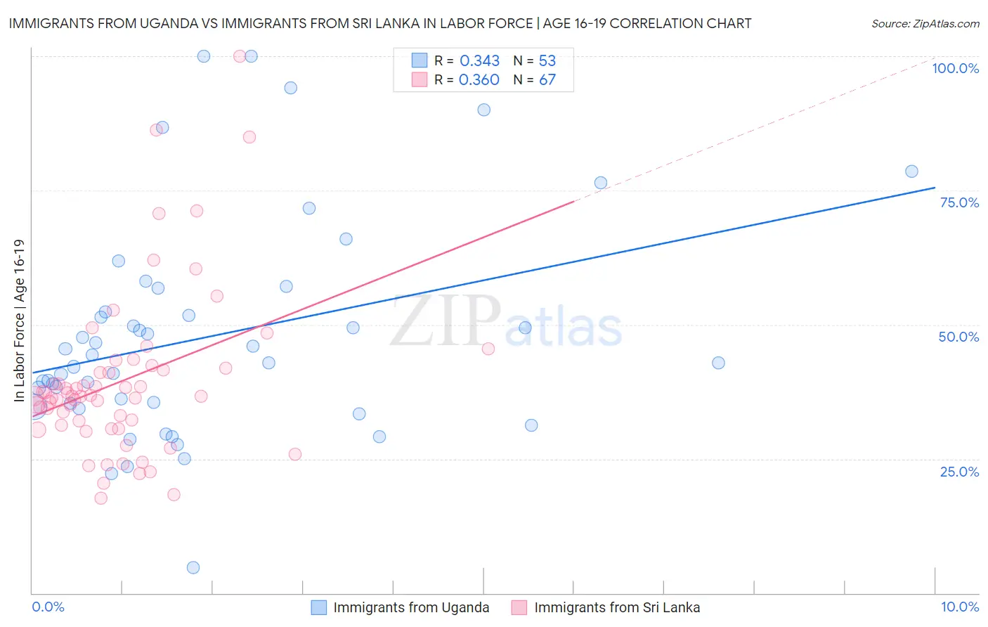 Immigrants from Uganda vs Immigrants from Sri Lanka In Labor Force | Age 16-19