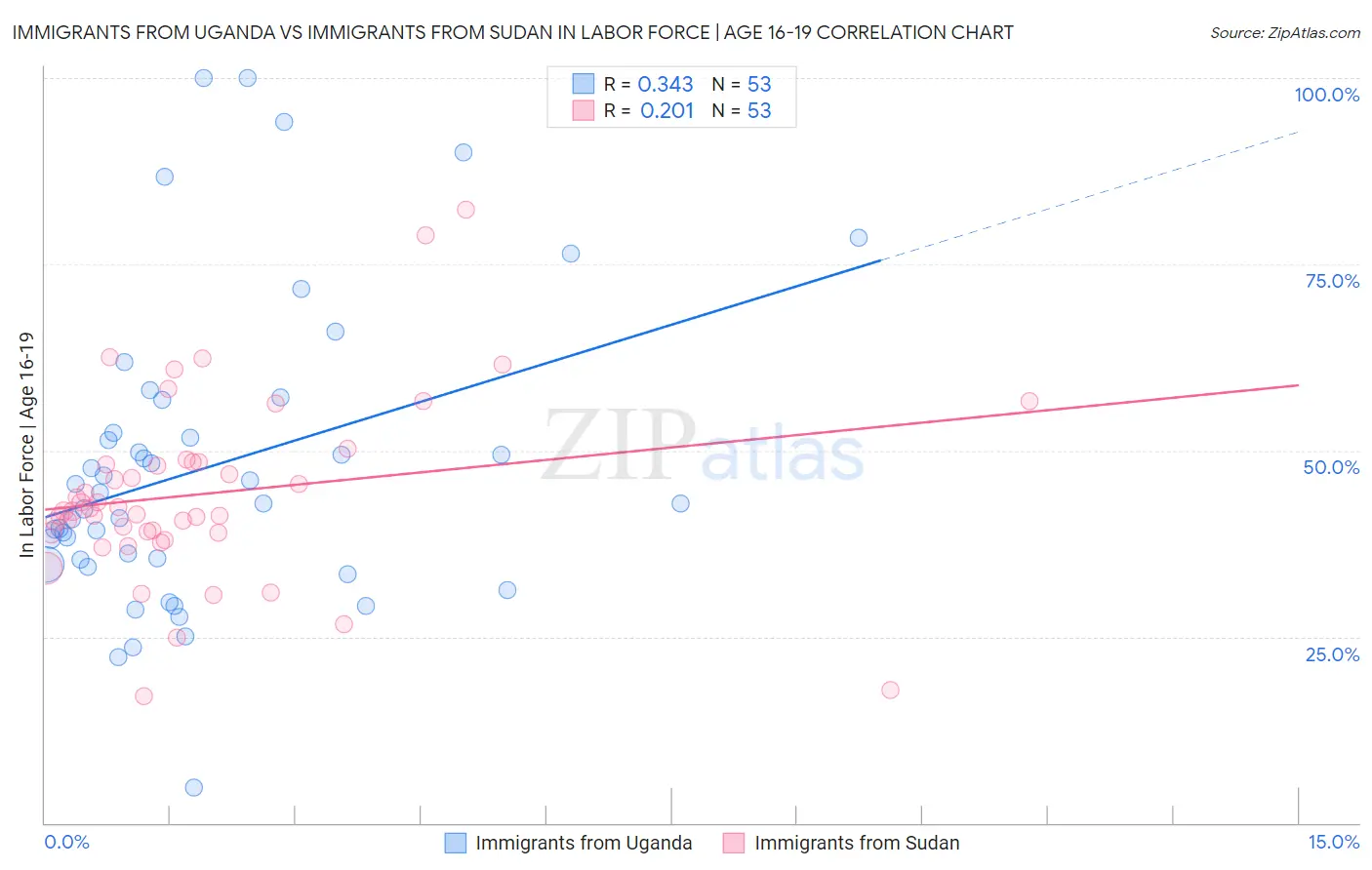 Immigrants from Uganda vs Immigrants from Sudan In Labor Force | Age 16-19