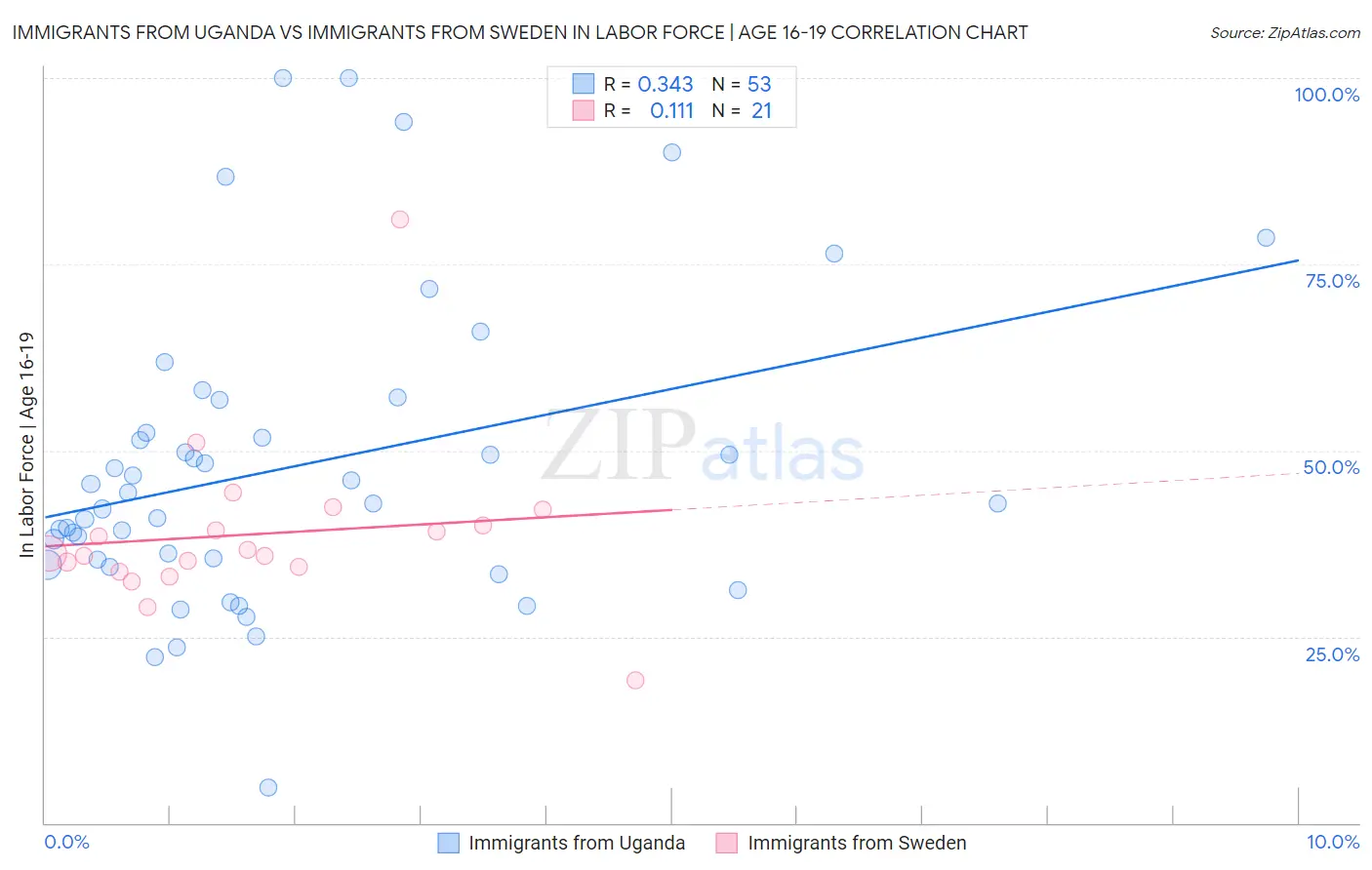 Immigrants from Uganda vs Immigrants from Sweden In Labor Force | Age 16-19