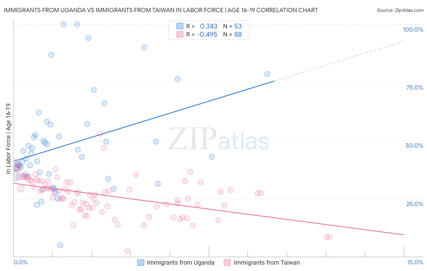 Immigrants from Uganda vs Immigrants from Taiwan In Labor Force | Age 16-19