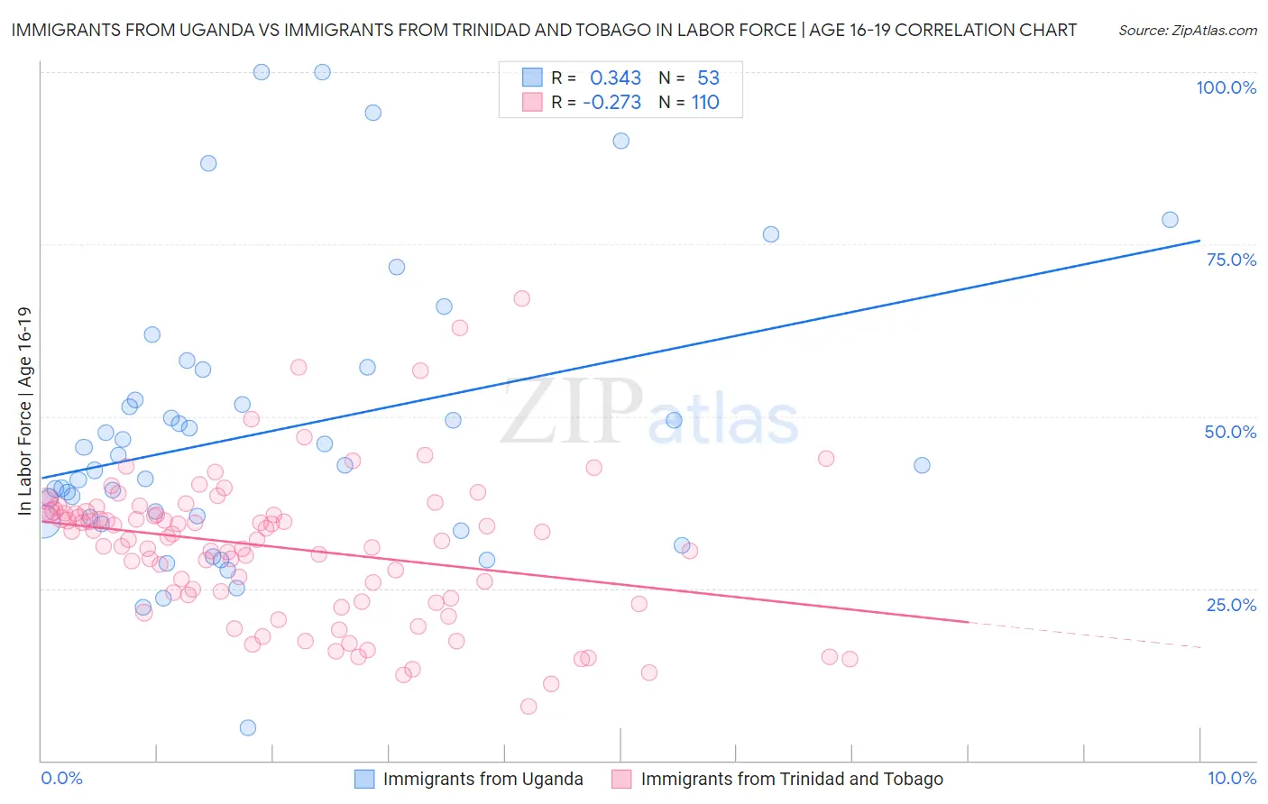 Immigrants from Uganda vs Immigrants from Trinidad and Tobago In Labor Force | Age 16-19