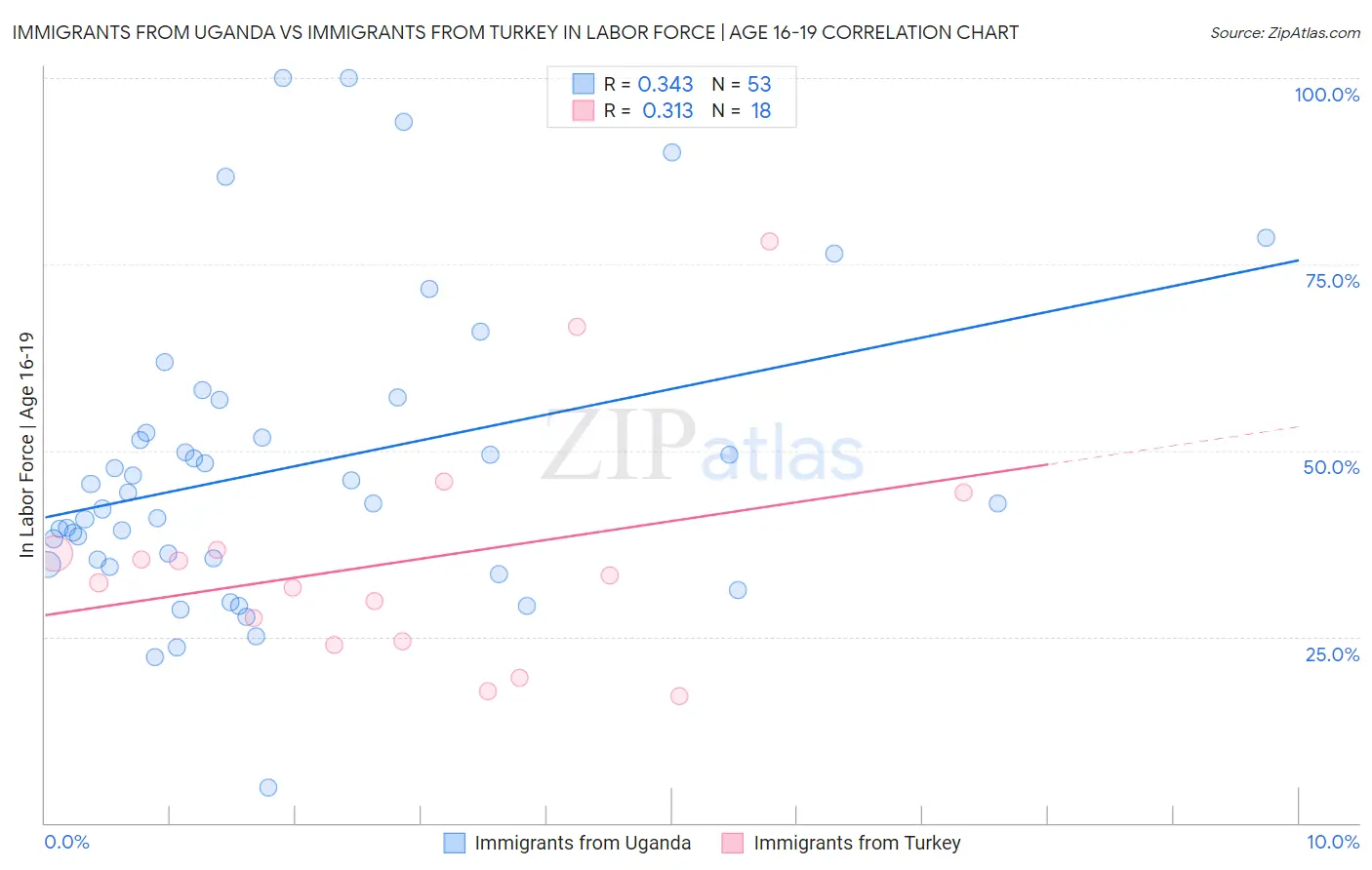 Immigrants from Uganda vs Immigrants from Turkey In Labor Force | Age 16-19