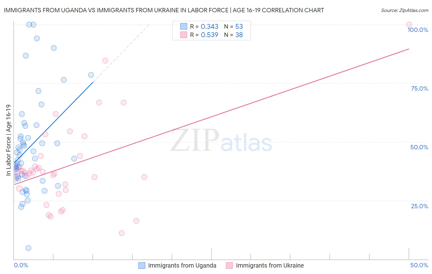 Immigrants from Uganda vs Immigrants from Ukraine In Labor Force | Age 16-19