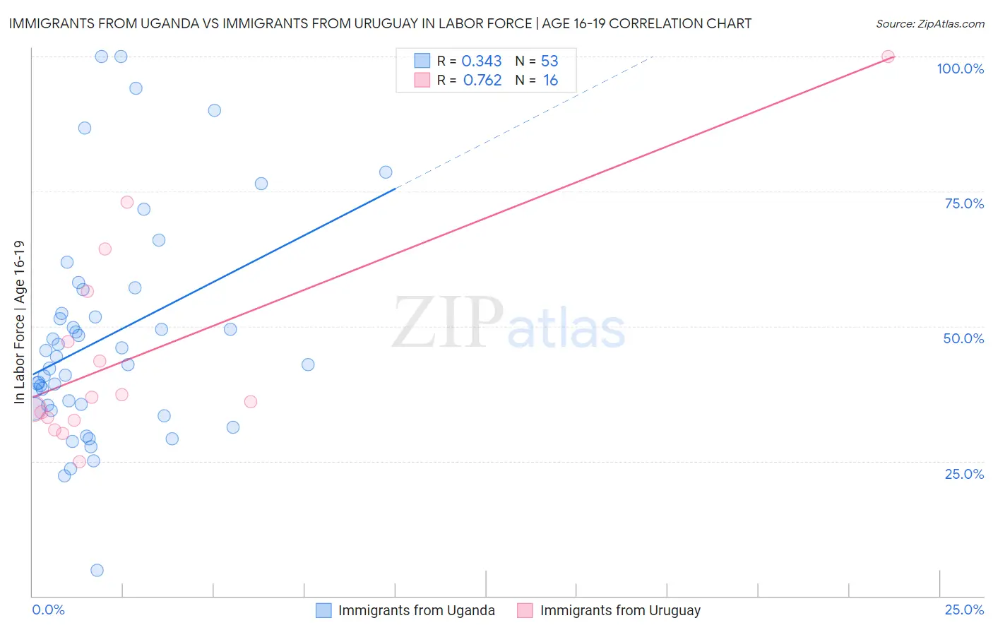 Immigrants from Uganda vs Immigrants from Uruguay In Labor Force | Age 16-19