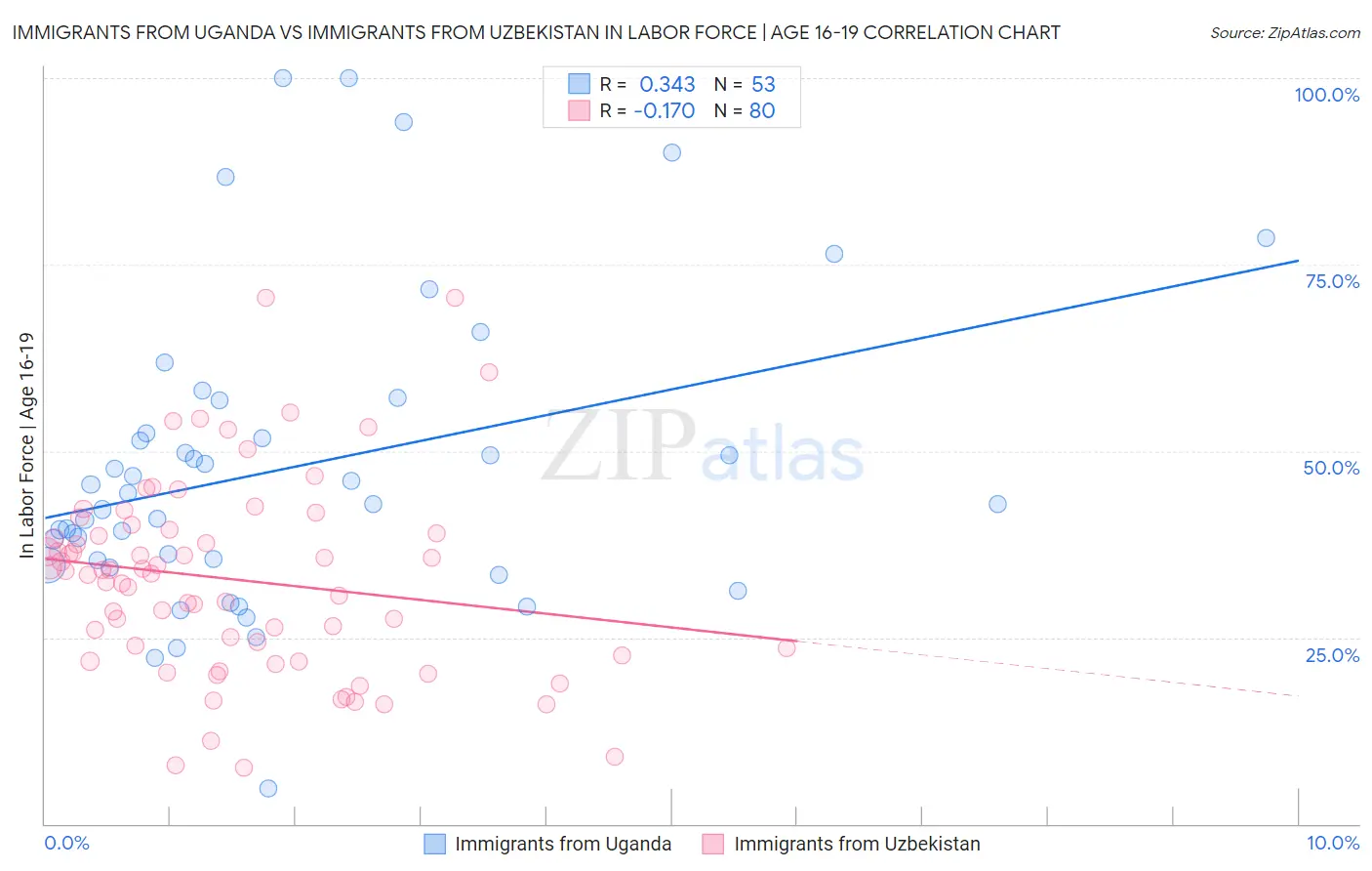 Immigrants from Uganda vs Immigrants from Uzbekistan In Labor Force | Age 16-19