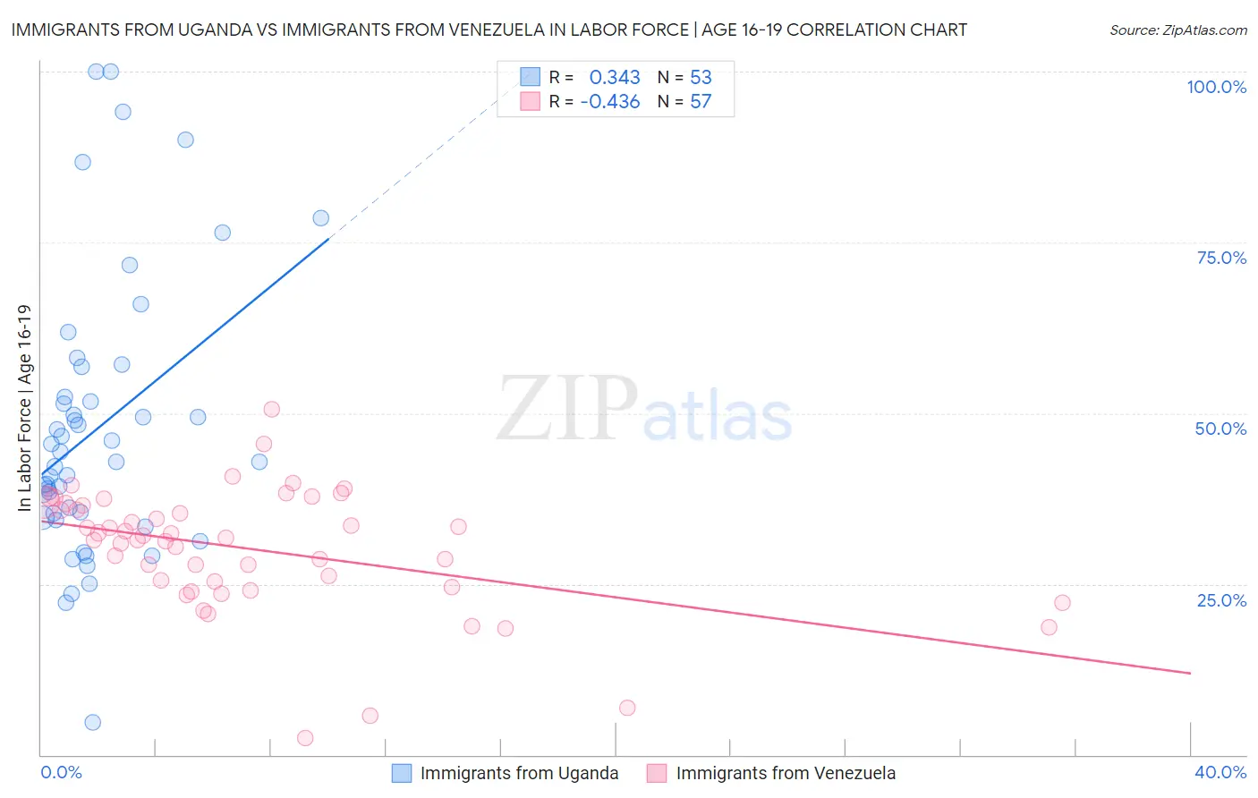 Immigrants from Uganda vs Immigrants from Venezuela In Labor Force | Age 16-19