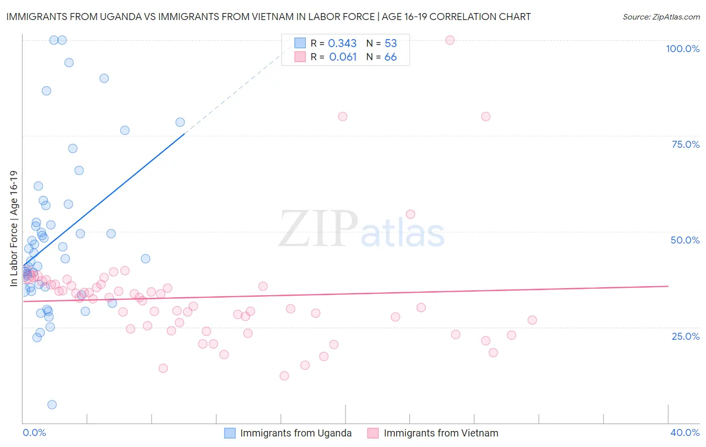 Immigrants from Uganda vs Immigrants from Vietnam In Labor Force | Age 16-19