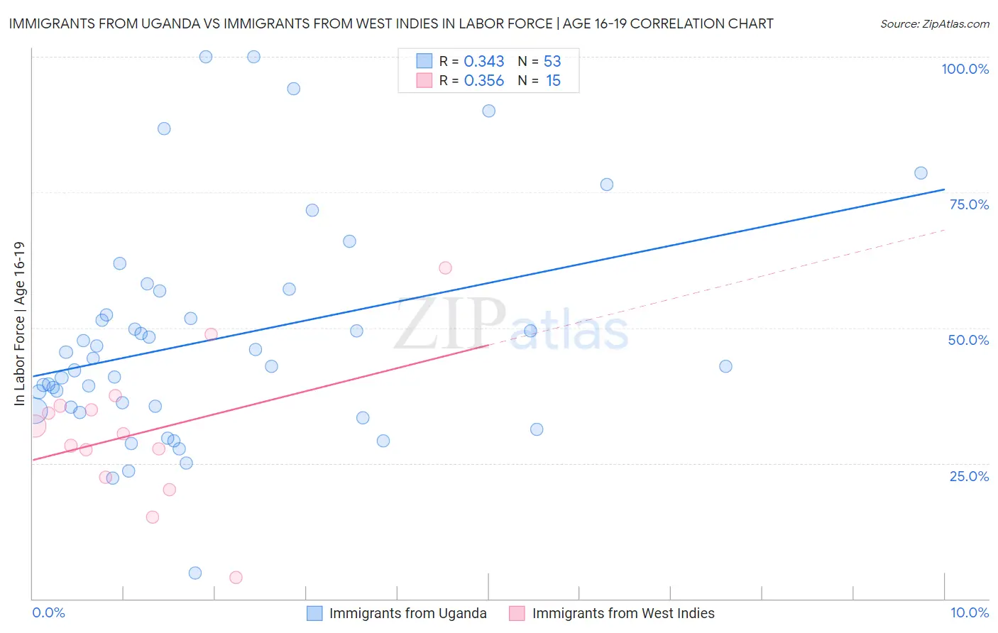 Immigrants from Uganda vs Immigrants from West Indies In Labor Force | Age 16-19