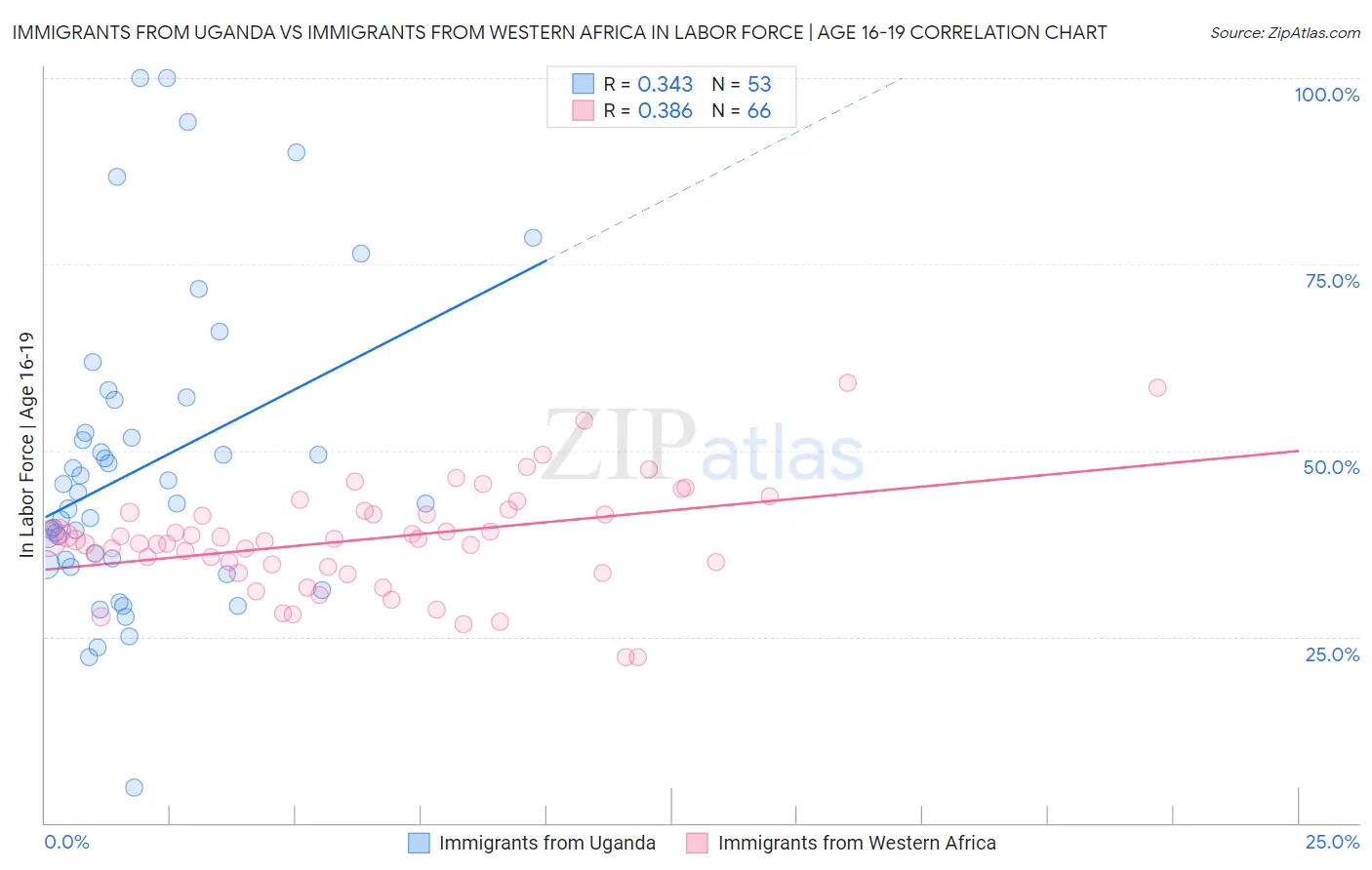 Immigrants from Uganda vs Immigrants from Western Africa In Labor Force | Age 16-19