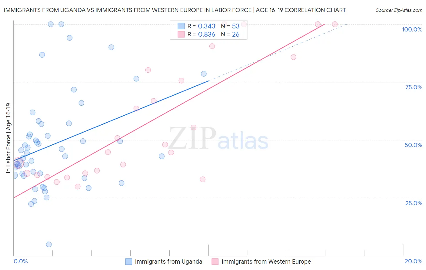 Immigrants from Uganda vs Immigrants from Western Europe In Labor Force | Age 16-19