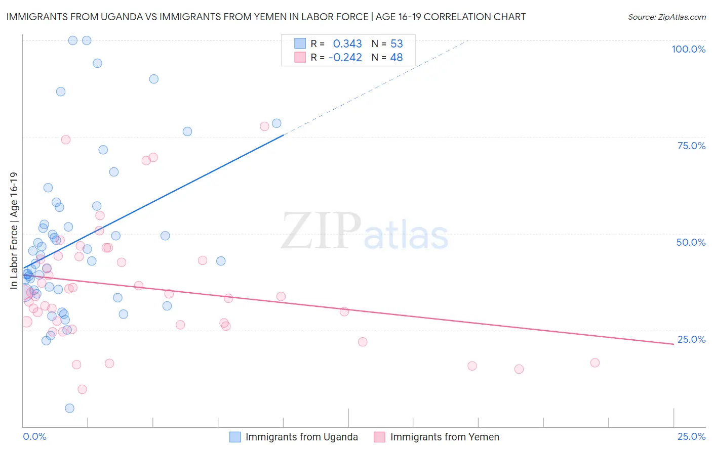 Immigrants from Uganda vs Immigrants from Yemen In Labor Force | Age 16-19