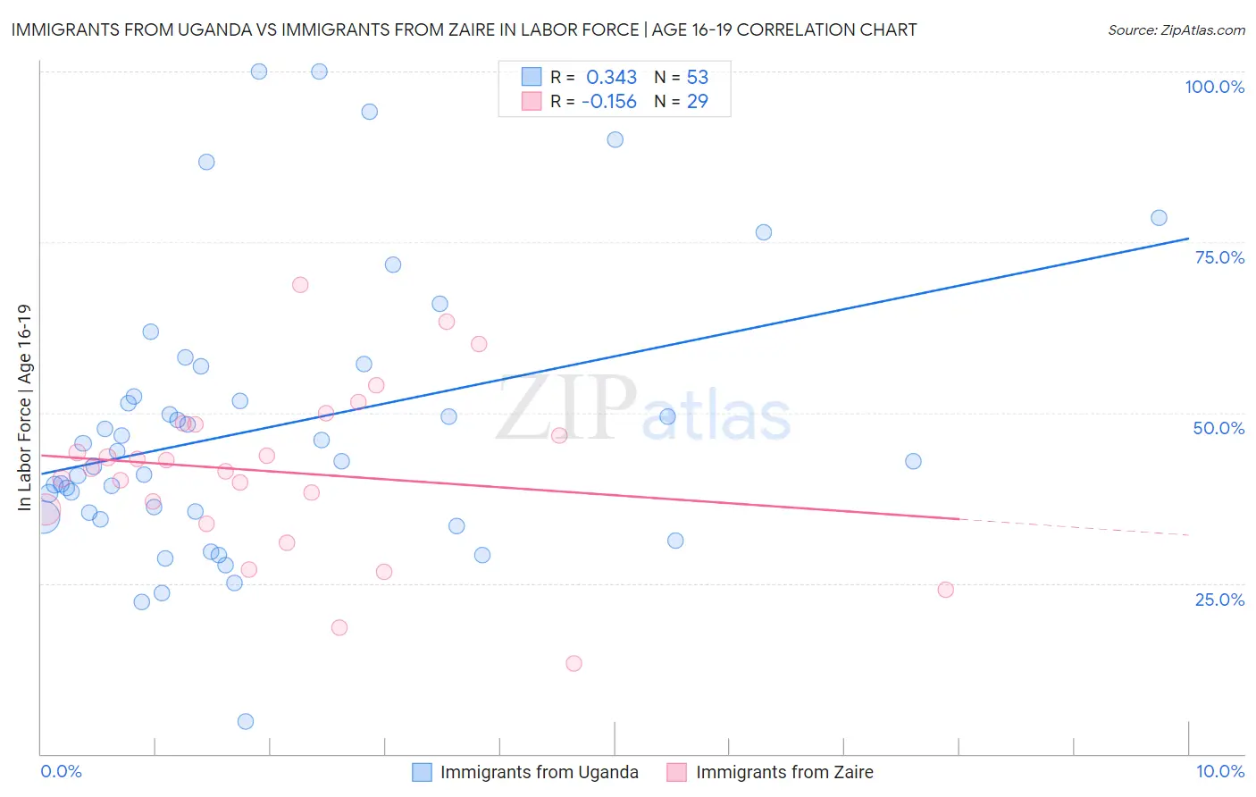 Immigrants from Uganda vs Immigrants from Zaire In Labor Force | Age 16-19