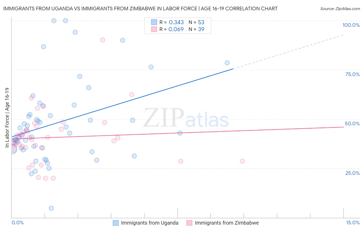 Immigrants from Uganda vs Immigrants from Zimbabwe In Labor Force | Age 16-19