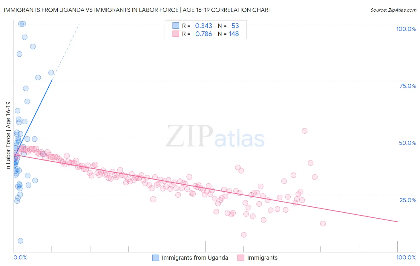 Immigrants from Uganda vs Immigrants In Labor Force | Age 16-19