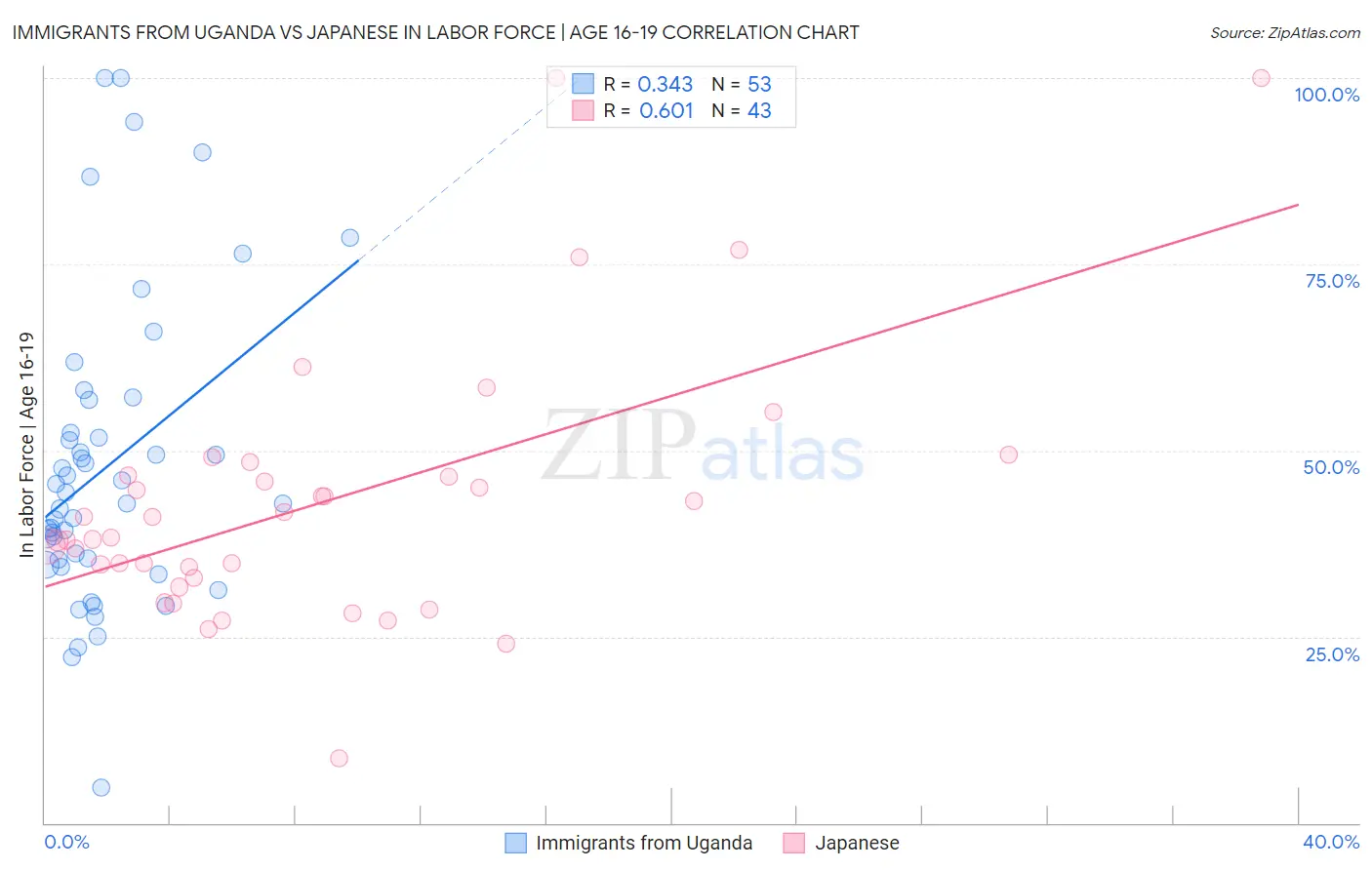 Immigrants from Uganda vs Japanese In Labor Force | Age 16-19