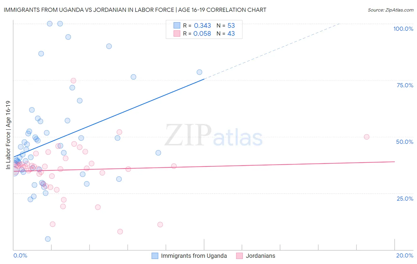 Immigrants from Uganda vs Jordanian In Labor Force | Age 16-19