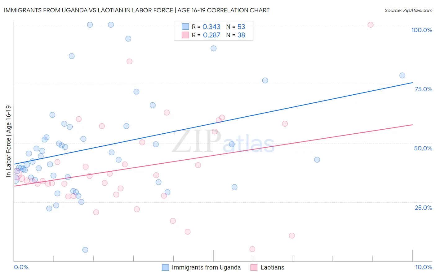 Immigrants from Uganda vs Laotian In Labor Force | Age 16-19