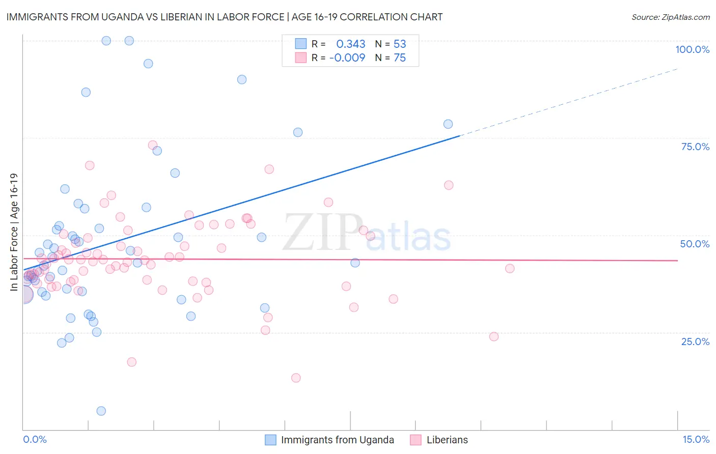 Immigrants from Uganda vs Liberian In Labor Force | Age 16-19