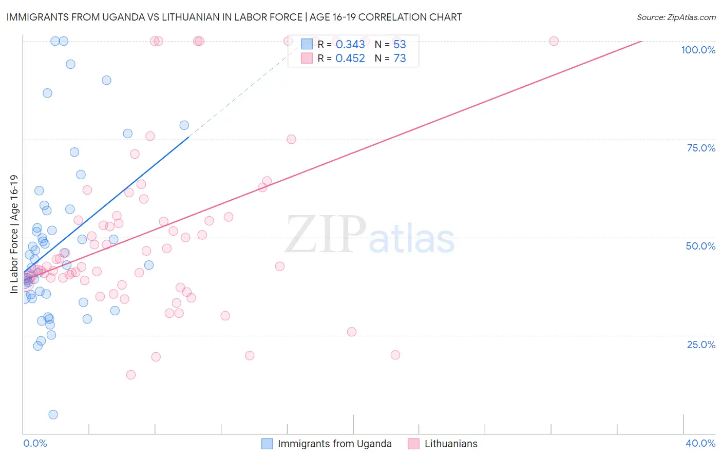 Immigrants from Uganda vs Lithuanian In Labor Force | Age 16-19