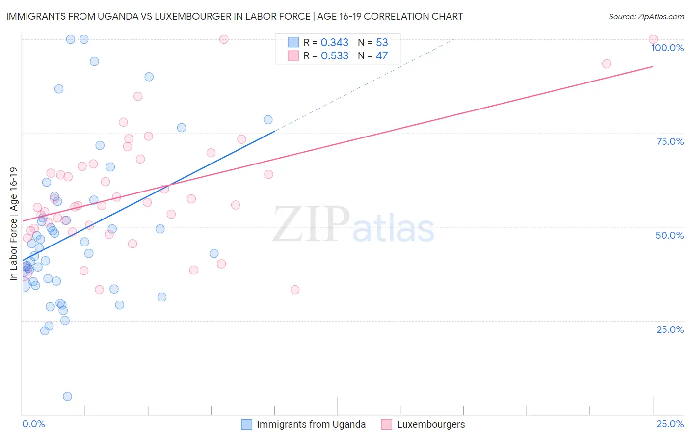 Immigrants from Uganda vs Luxembourger In Labor Force | Age 16-19