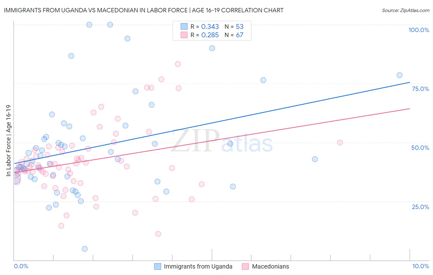 Immigrants from Uganda vs Macedonian In Labor Force | Age 16-19