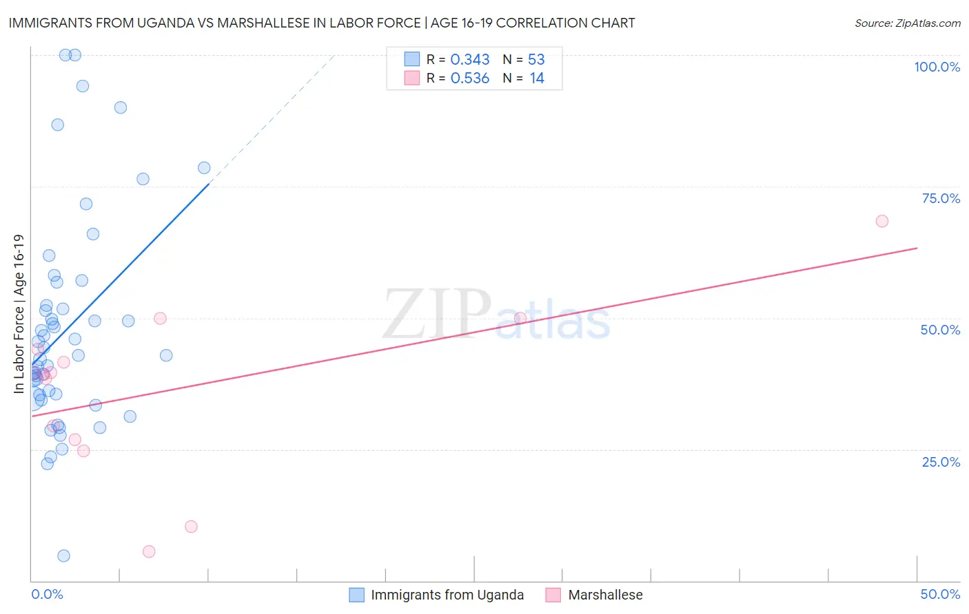 Immigrants from Uganda vs Marshallese In Labor Force | Age 16-19