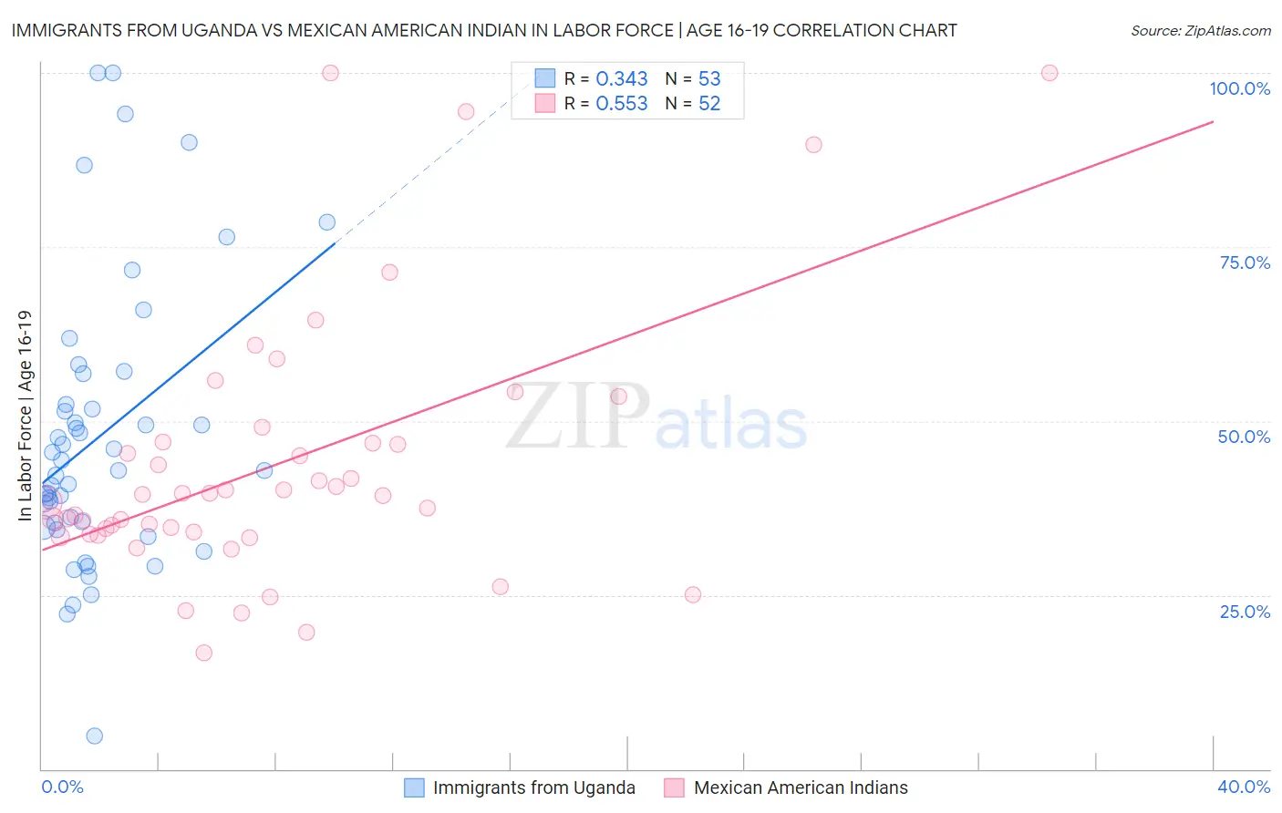 Immigrants from Uganda vs Mexican American Indian In Labor Force | Age 16-19