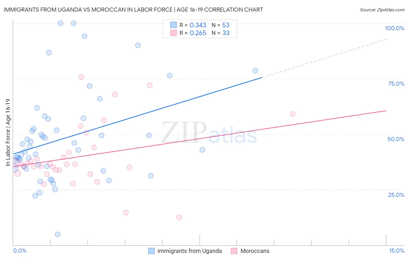 Immigrants from Uganda vs Moroccan In Labor Force | Age 16-19