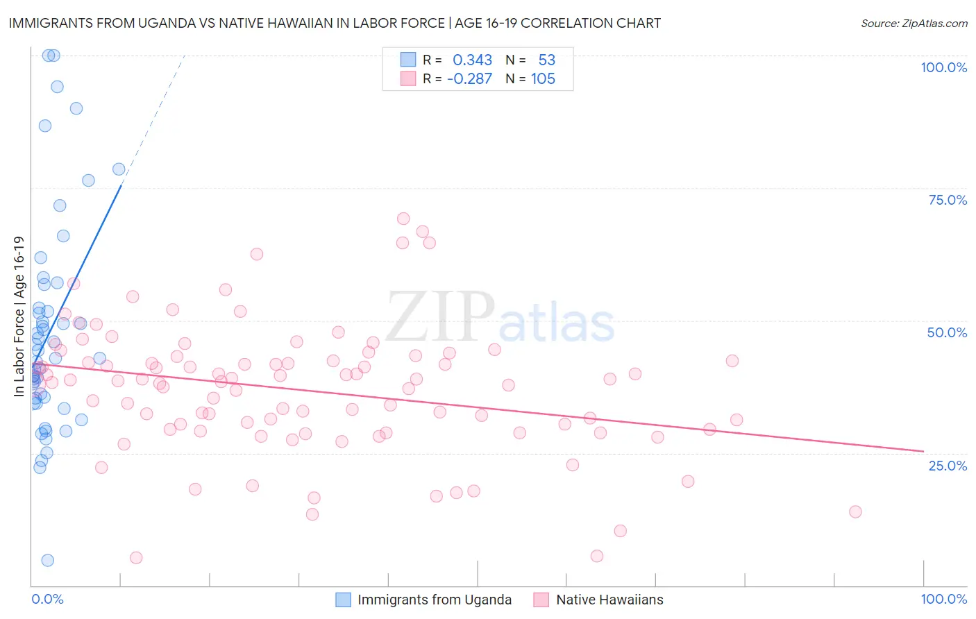 Immigrants from Uganda vs Native Hawaiian In Labor Force | Age 16-19