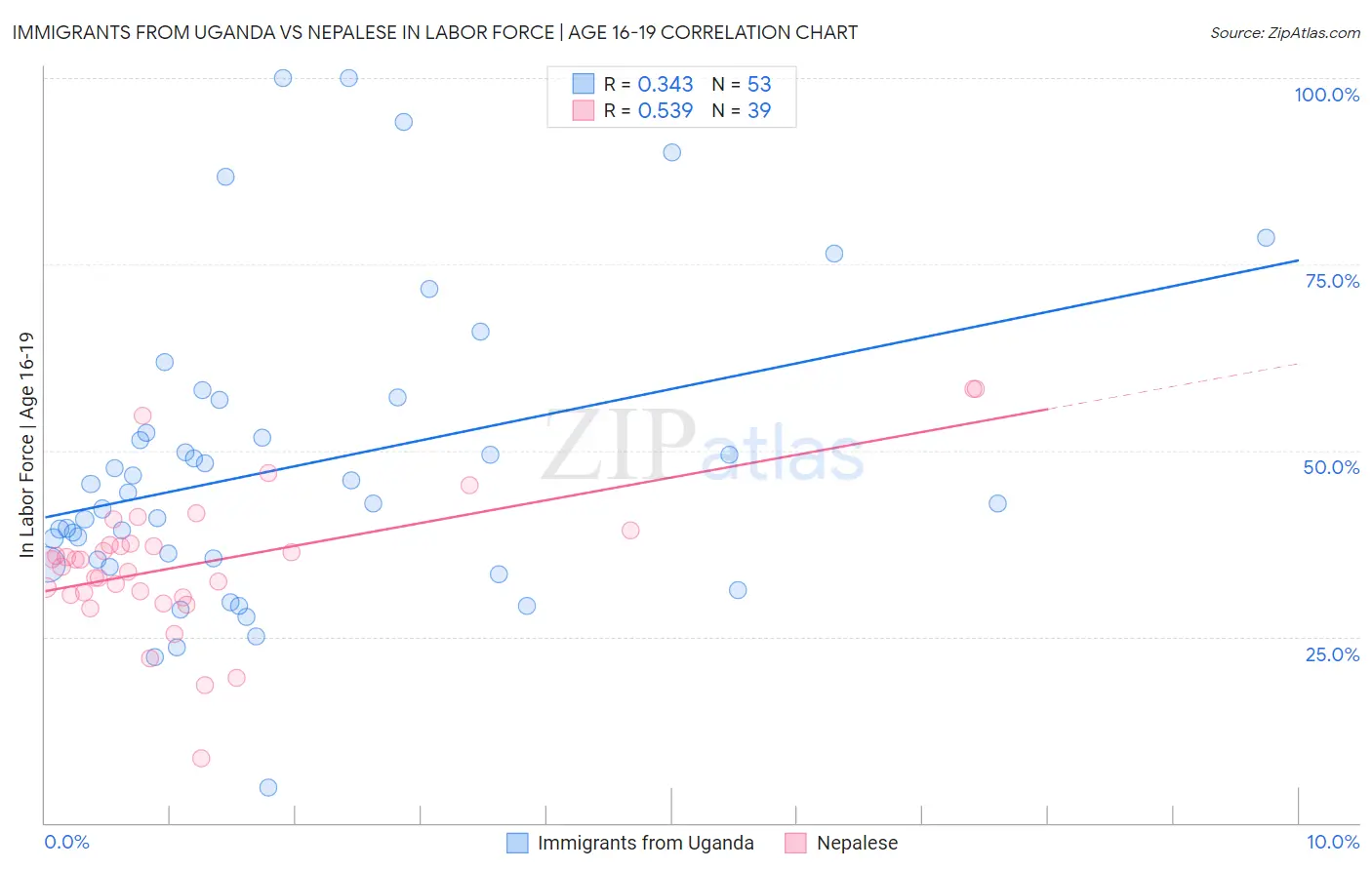 Immigrants from Uganda vs Nepalese In Labor Force | Age 16-19