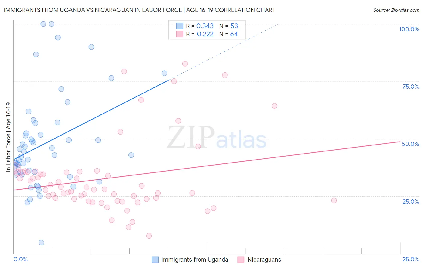 Immigrants from Uganda vs Nicaraguan In Labor Force | Age 16-19