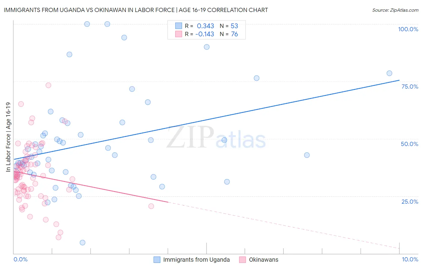 Immigrants from Uganda vs Okinawan In Labor Force | Age 16-19