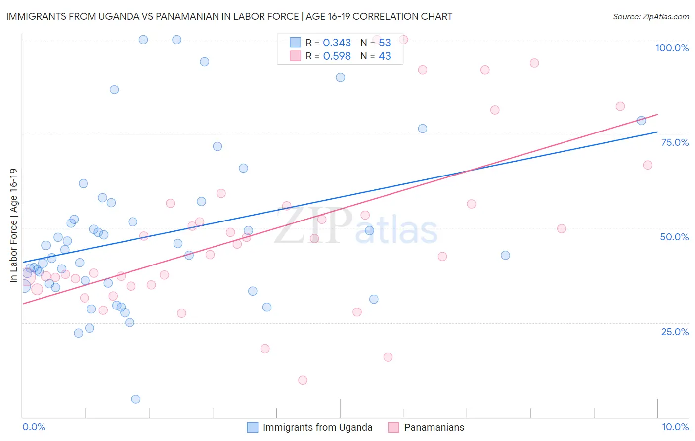 Immigrants from Uganda vs Panamanian In Labor Force | Age 16-19